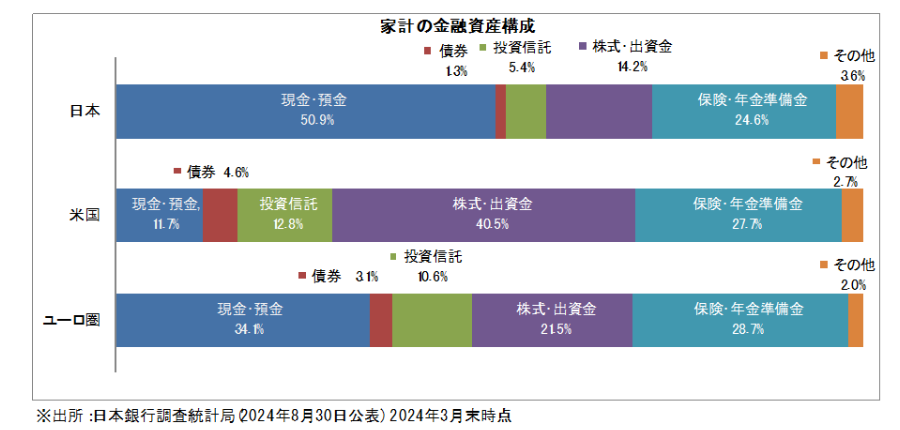日本の個人金融資産は増加　要因や影響について解説