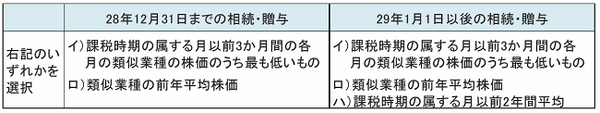 平成29年税制改正大綱　相続税・贈与税に関する改正のポイントは？