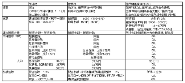 確定申告、自分には関係ない？　住民税の節減になる場合もある「所得税」を減らす3つの方法
