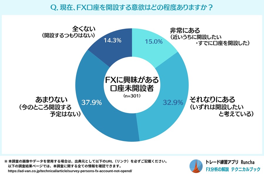 FXってリスク高そう　「口座開設」に潜む課題と解決策
