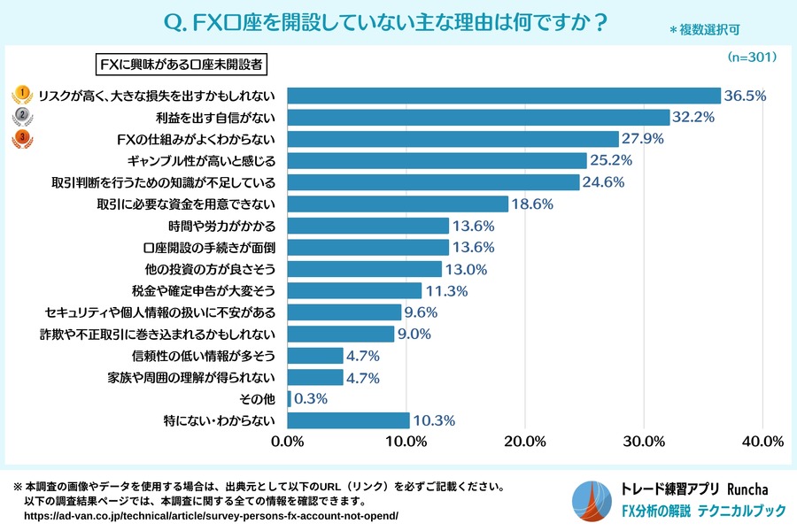 FXってリスク高そう　「口座開設」に潜む課題と解決策