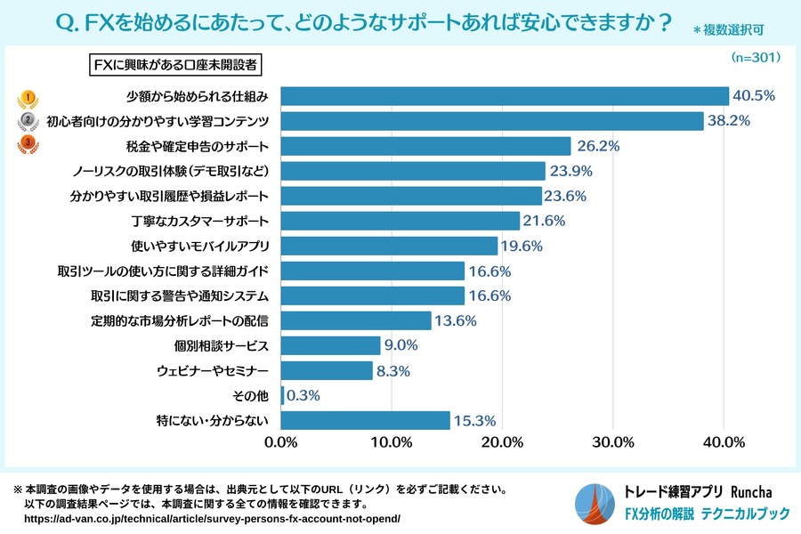 FXってリスク高そう　「口座開設」に潜む課題と解決策