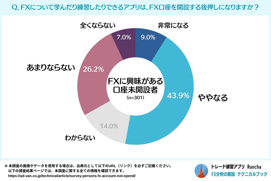 FXってリスク高そう　「口座開設」に潜む課題と解決策