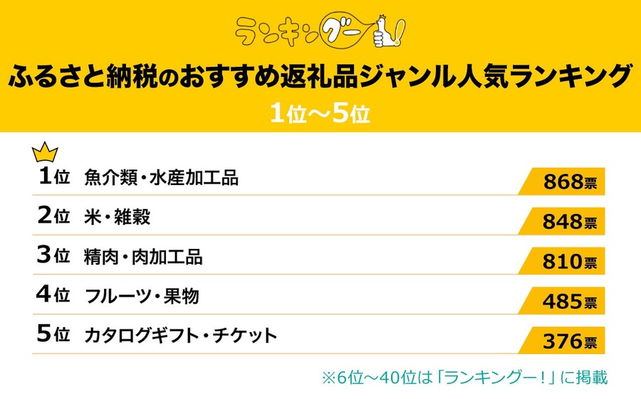 1位はやっぱり魚介！ふるさと納税返礼「返礼品ランキング」TOP40が決定