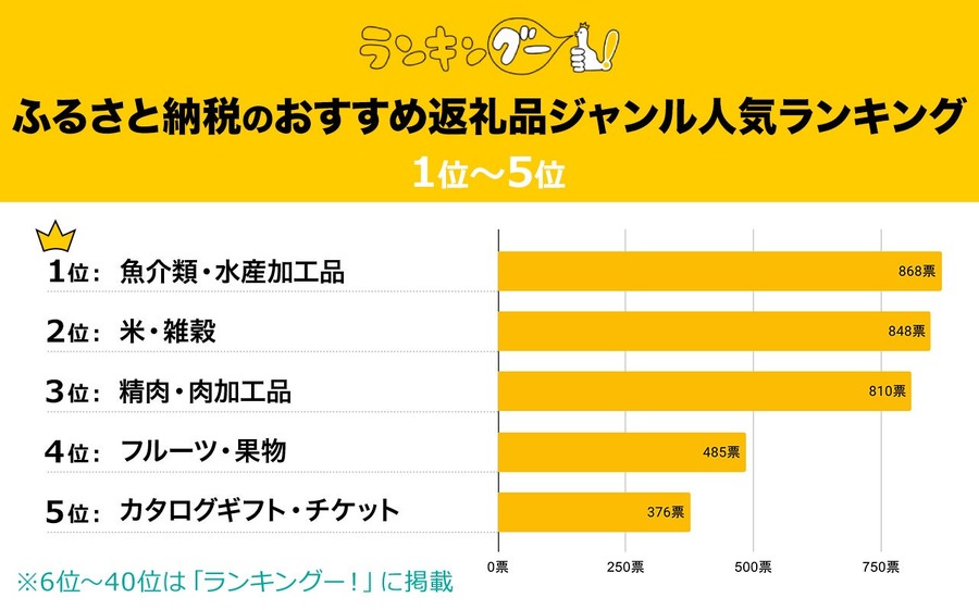 1位はやっぱり魚介！ふるさと納税返礼「返礼品ランキング」TOP40が決定