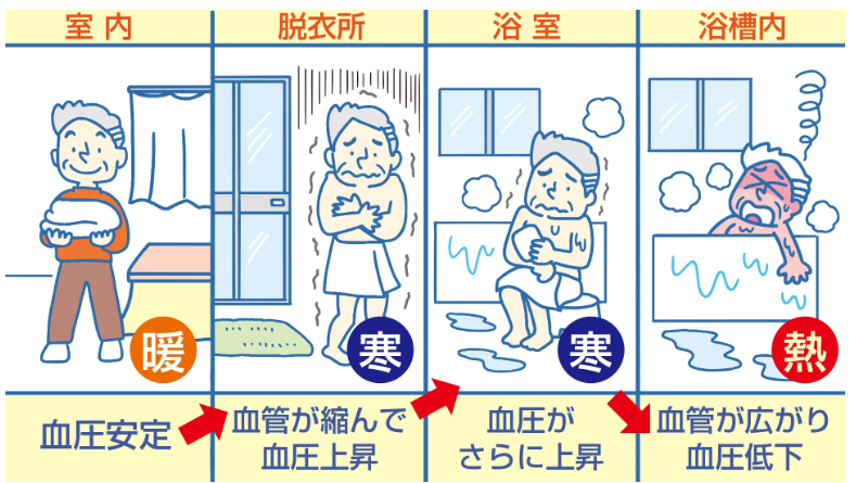 ヒートショックの原因と対策　脱衣所を暖かくするヒーターも紹介