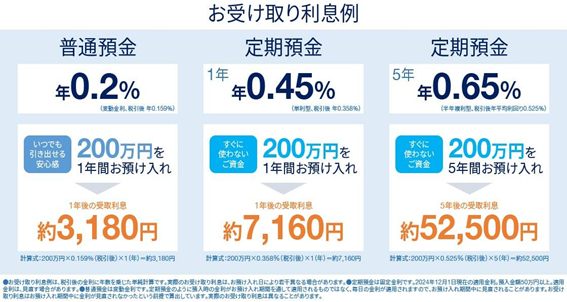 2024年冬のおすすめ預け先「年利0.5％以上、最大3％！」1か月でも、1万円からでも、ネット銀行じゃなくても着実に増やす