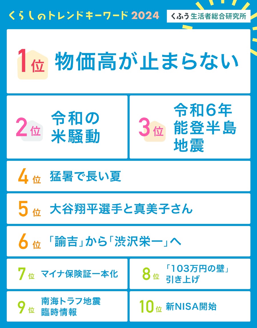 2024年生活者トレンド発表　「生活に影響が大きかった」「印象に残っている」出来事のキーワード