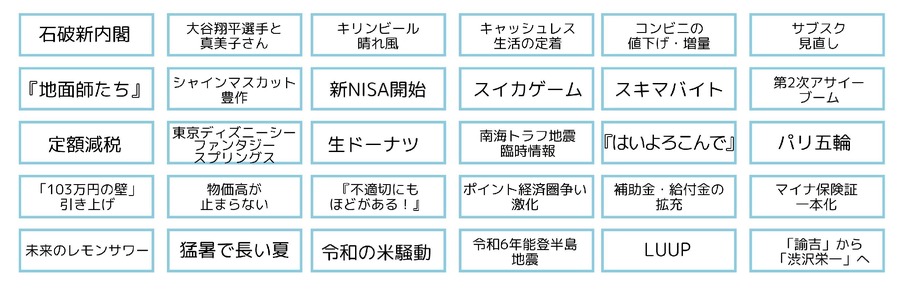 2024年生活者トレンド発表　「生活に影響が大きかった」「印象に残っている」出来事のキーワード