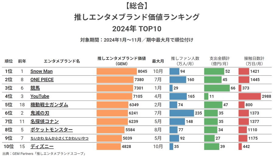 2024年推しエンタメブランド価値ランキング　2年連続1位のあのグループ、急上昇のアニメ！