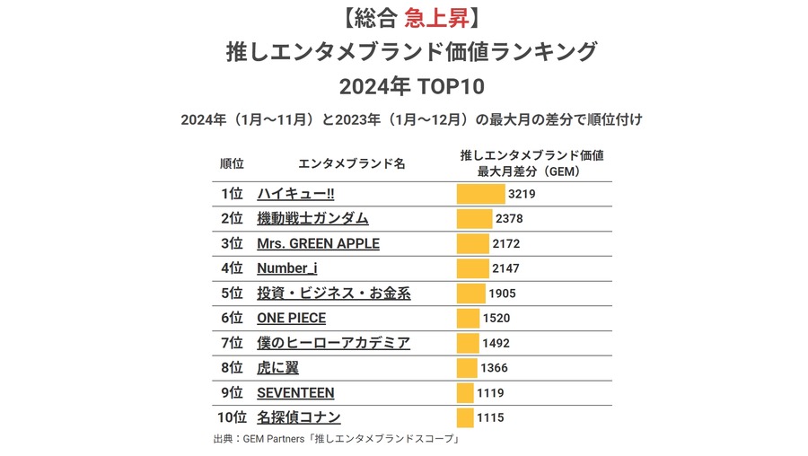 2024年推しエンタメブランド価値ランキング　2年連続1位のあのグループ、急上昇のアニメ！