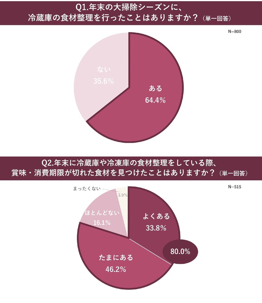 冷蔵庫の中で「化石」発見！年末の冷蔵庫整理、6割以上が実施