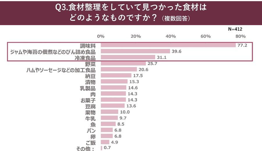 冷蔵庫の中で「化石」発見！年末の冷蔵庫整理、6割以上が実施