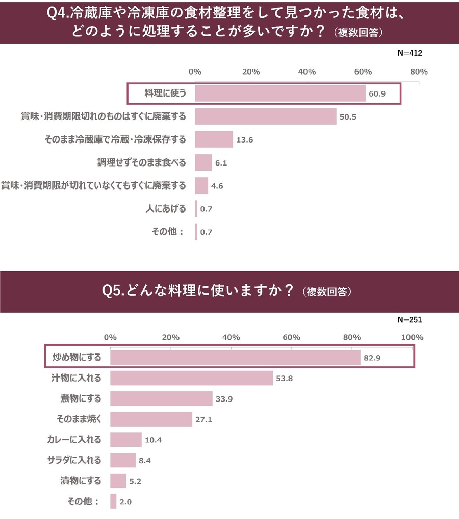 冷蔵庫の中で「化石」発見！年末の冷蔵庫整理、6割以上が実施