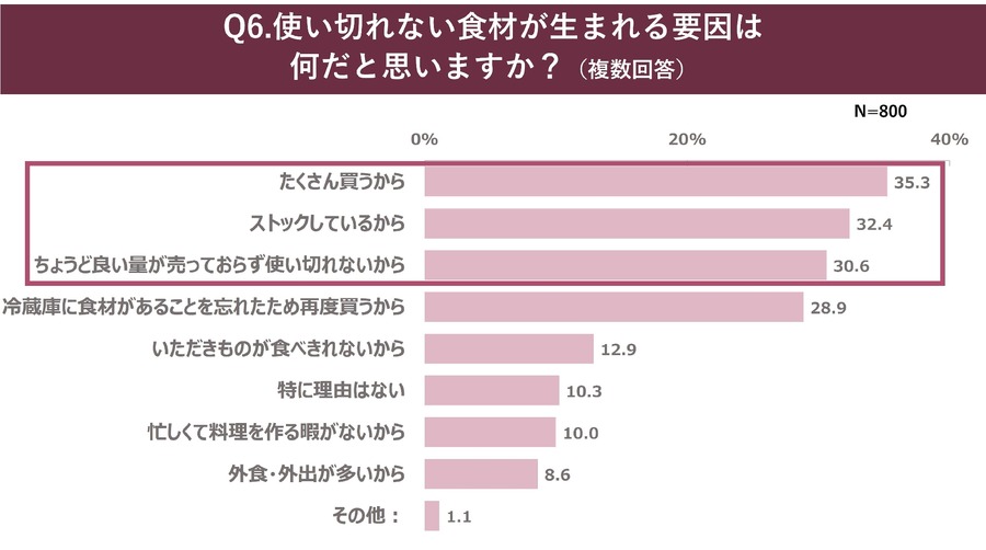 冷蔵庫の中で「化石」発見！年末の冷蔵庫整理、6割以上が実施