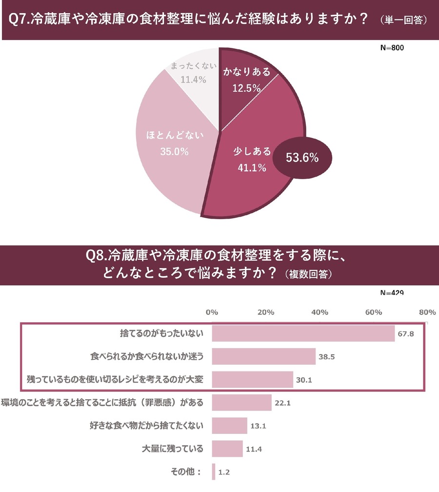 冷蔵庫の中で「化石」発見！年末の冷蔵庫整理、6割以上が実施