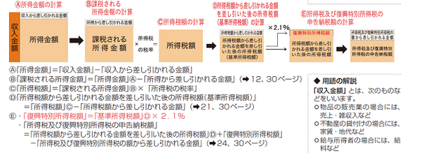 所得税の計算