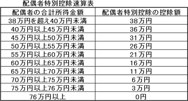 配偶者特別控除速算表
