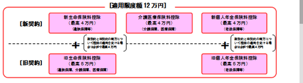 生命保険料控除の適用限度額