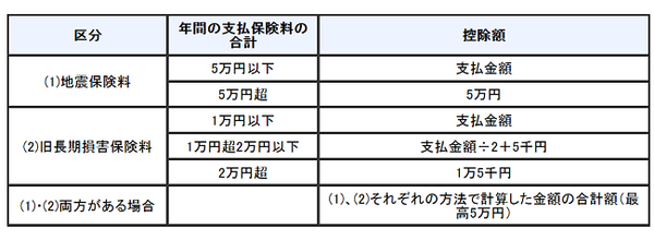 地震保険料控除