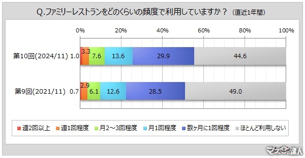 ファミリーレストラン「利用調査」結果　半数以上の人がガストを利用したことがある