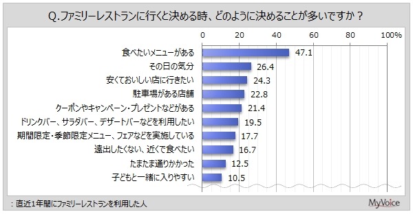 ファミリーレストラン「利用調査」結果　半数以上の人がガストを利用したことがある