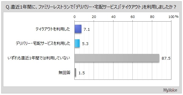 ファミリーレストラン「利用調査」結果　半数以上の人がガストを利用したことがある