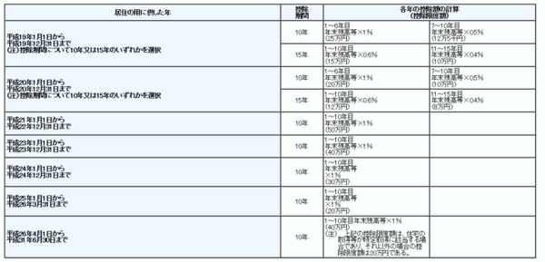 住宅借入金等特別控除