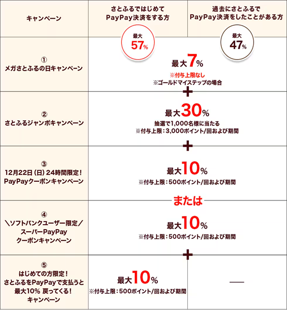 まだ間に合う！ふるさと納税の駆け込みは「超さとふる祭」へ　新規は最大57％、既存ユーザーでも最大47％確保できる