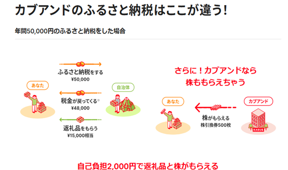 ふるさと納税で返礼品+株がもらえる「KABU＆ふるさと納税」　ポイントよりお得？仕組みと気になる疑問点