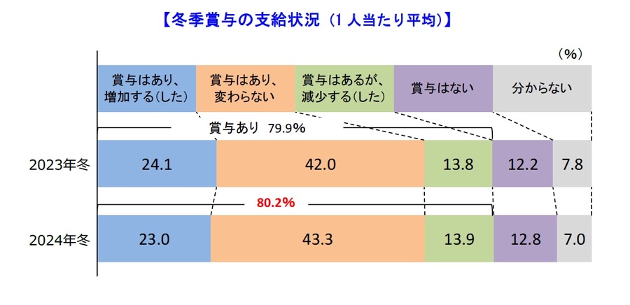 2024年冬季賞与の動向　企業の8割がボーナスや一時金など賞与を支給予定
