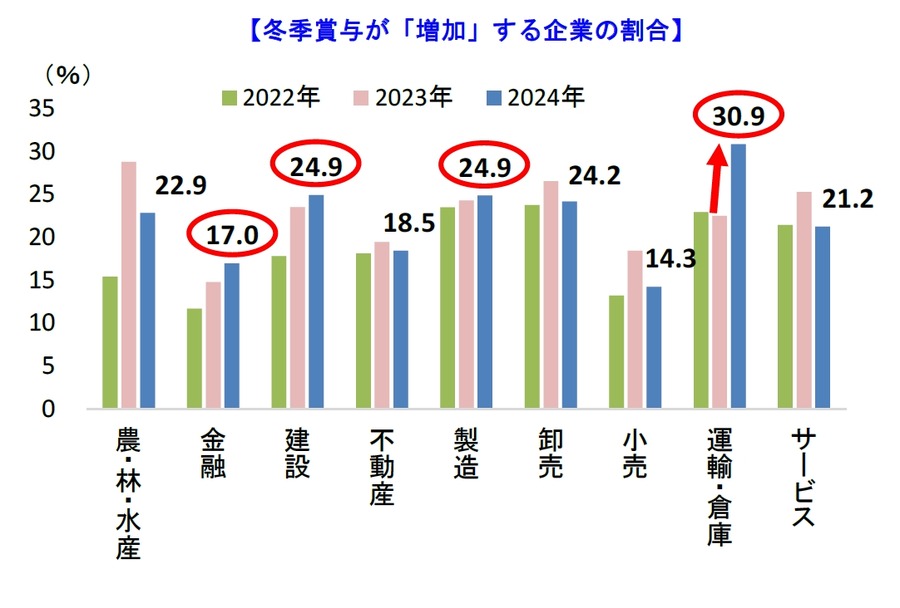 2024年冬季賞与の動向　企業の8割がボーナスや一時金など賞与を支給予定