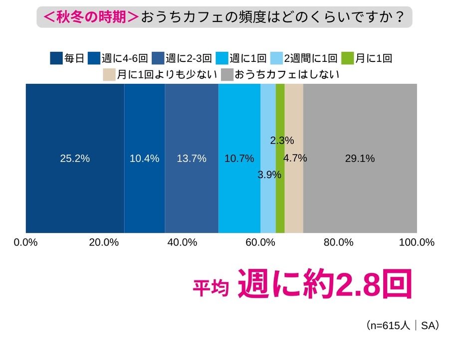 秋冬の「おうちカフェトレンド」とおすすめ浄水カートリッジ
