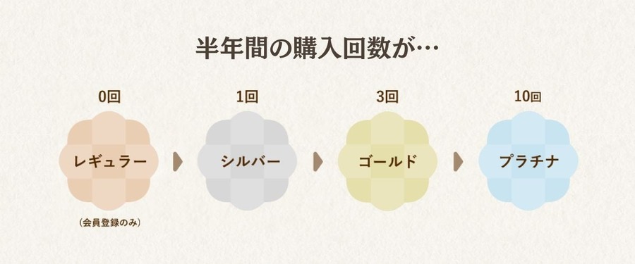 全国の名店のパンを取り寄せできるサイト「ぱん結び®」会員プログラム開始　
