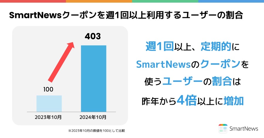 SmartNews「クーポン祭」開催　コンビニ無料クーポんやdポイント当たる