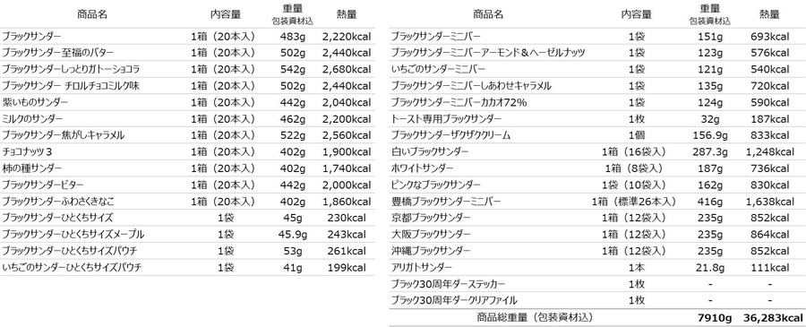 「1分で売り切れ！？」総重量約7.5kg！ブラックサンダー30周年記念福箱発売
