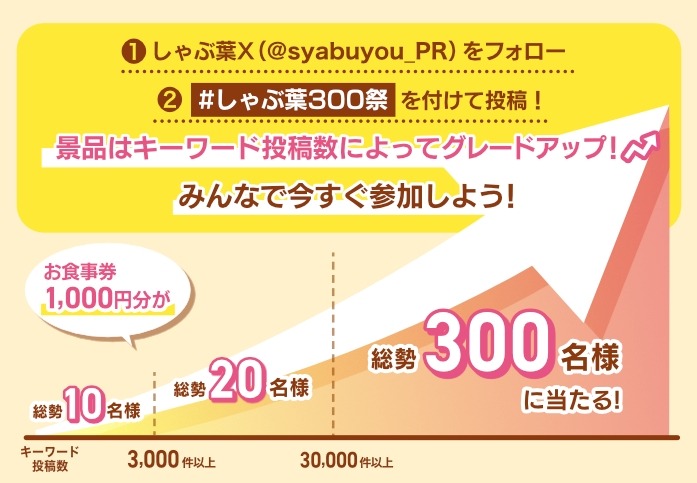 しゃぶ葉300店突破記念キャンペーン開催　ポイント3倍、お食事券当たる