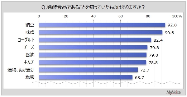発酵食品の摂取意識調査結果　整腸作用、免疫力向上に期待