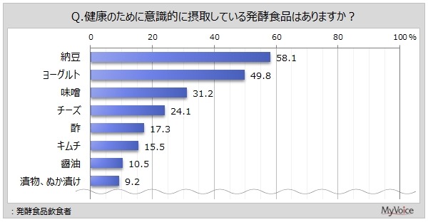 発酵食品の摂取意識調査結果　整腸作用、免疫力向上に期待