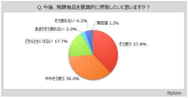 発酵食品の摂取意識調査結果　整腸作用、免疫力向上に期待