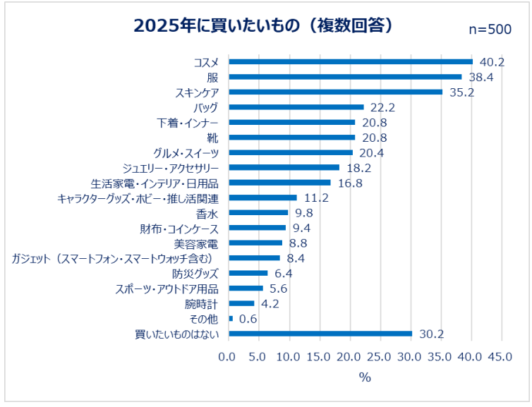 働く女性の買い物事情調査　クリスマスはご褒美。初売りは一年のモチベーション！