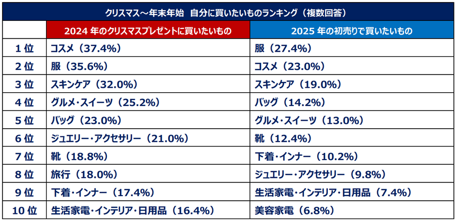 働く女性の買い物事情調査　クリスマスはご褒美。初売りは一年のモチベーション！