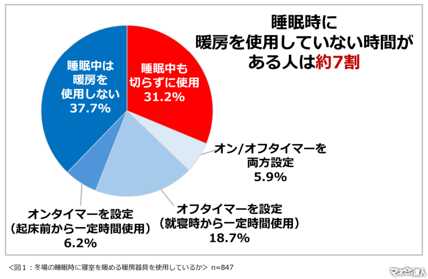 冬の自宅内の快適さ・乾燥に関する意識調査2024　特に乾燥対策に注目