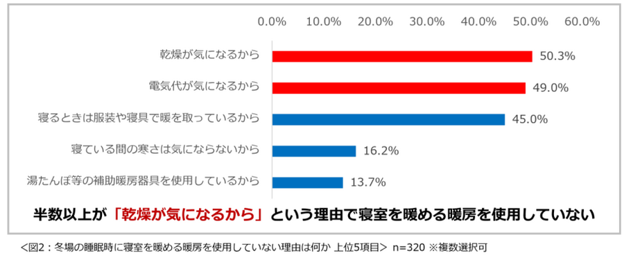 冬の自宅内の快適さ・乾燥に関する意識調査2024　特に乾燥対策に注目