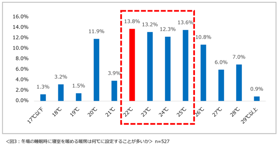 冬の自宅内の快適さ・乾燥に関する意識調査2024　特に乾燥対策に注目