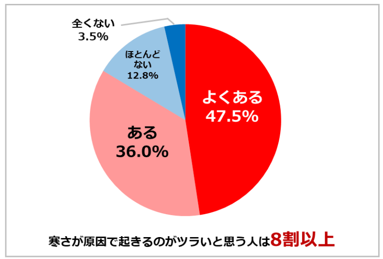 冬の自宅内の快適さ・乾燥に関する意識調査2024　特に乾燥対策に注目