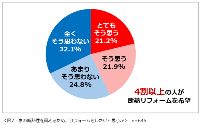 冬の自宅内の快適さ・乾燥に関する意識調査2024　特に乾燥対策に注目