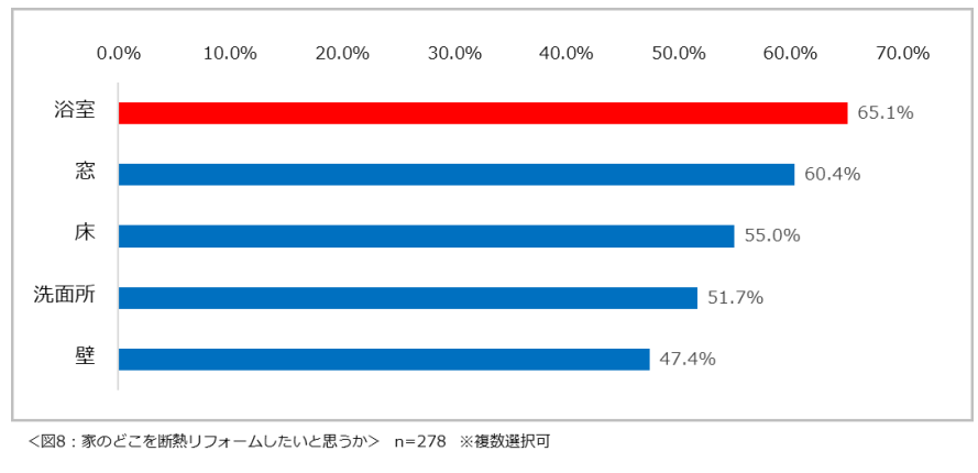 冬の自宅内の快適さ・乾燥に関する意識調査2024　特に乾燥対策に注目
