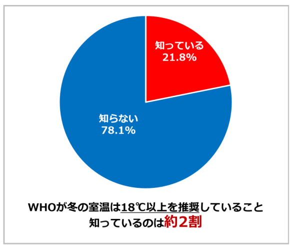 冬の自宅内の快適さ・乾燥に関する意識調査2024　特に乾燥対策に注目