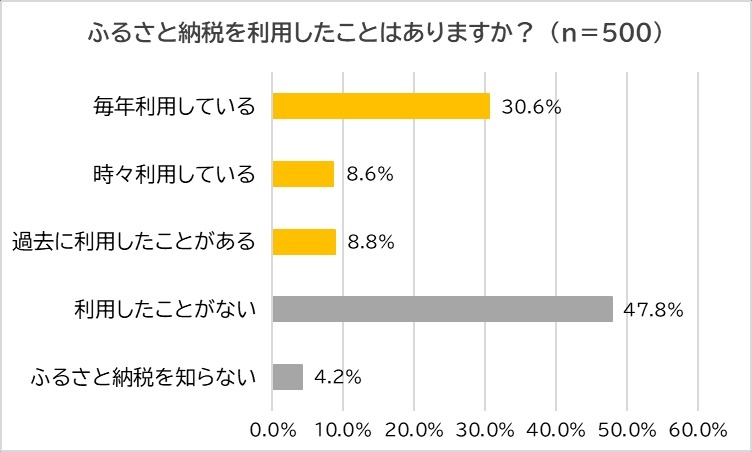 ふるさと納税、注目の調査結果　駆け込む価値はある！高額所得者には落とし穴